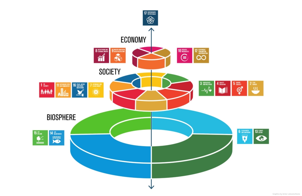 SDGsウエディングケーキモデル（上から経済圏・社会圏・生物圏の順で重なっている）
