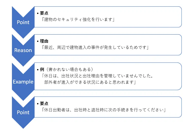 PERPで書く社内メール例　Point要点：建物のセキュリティ強化をおこないます　Reason理由：最近、周辺で建物侵入事件が発生しているためです　Example例（書かれないこともある）：休日は出社状況と出社理由を管理していませんでした。部外者が侵入できる状況にあると思われます　Ｐｏｉｎｔ要点：休日出勤者は、出社時と退社時に次の手続きを行ってください