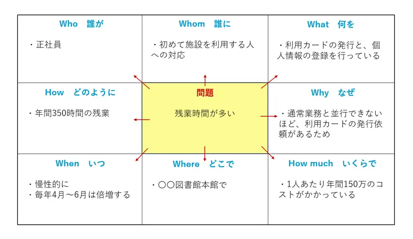 6w2hほか 問題の原因分析 で役立つ5つの業務改善フレームワーク Digitalbox Magazine