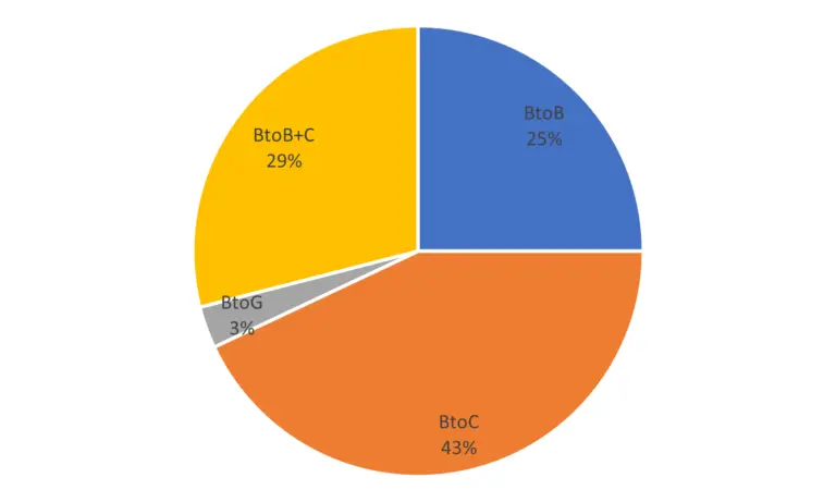 調査対象ビジネスモデル（BtoCが43％、BtoB＋Cが29％、BtoBは25％）
