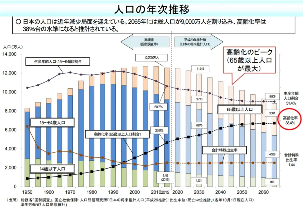 日本の人口推移予測（2030年に65歳以上の人口が最大化、2070年には高齢化率38.4％と予測されている）