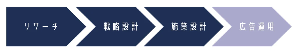 リサーチ→戦略設計→施策設計→広告運用