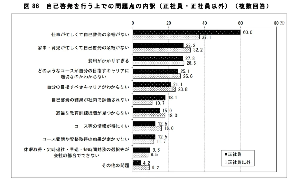 自己啓発を行う上での問題点の内訳　忙しくて余裕がない、費用がかかりすぎる