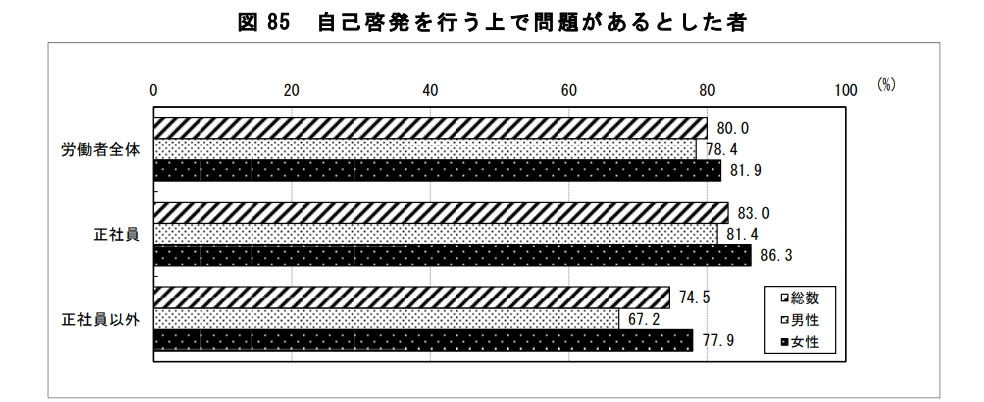 自己啓発を行う上で問題があるとしたもの　労働者全体では80％にのぼる