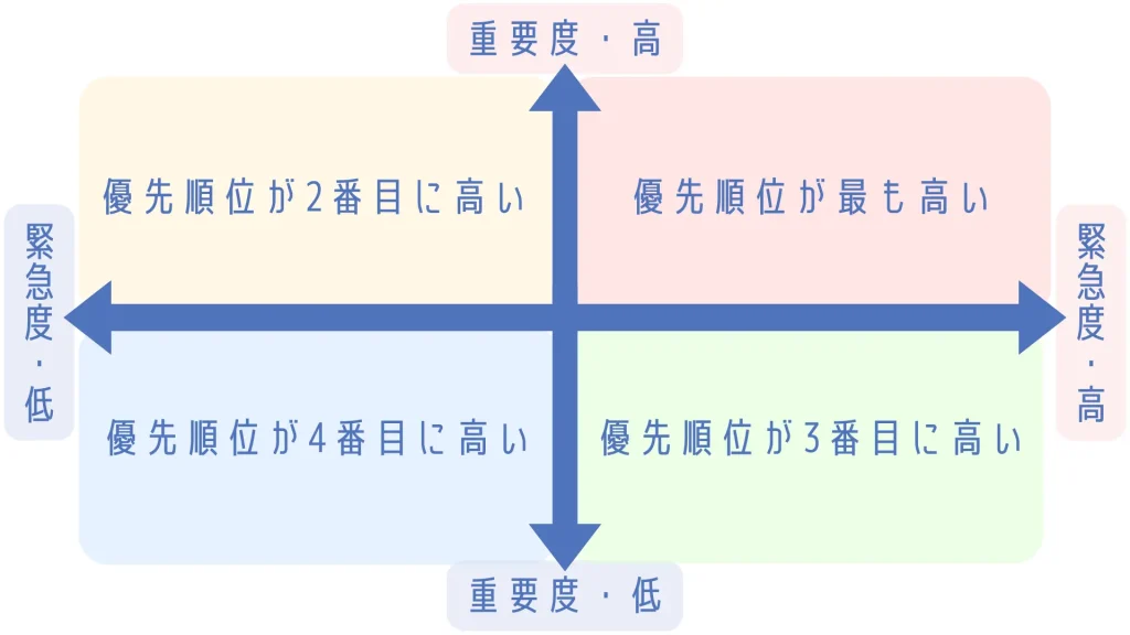 タスク管理の優先順位表