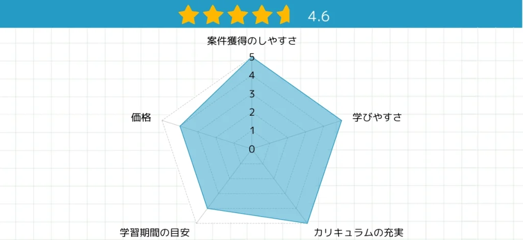 星4.6、25点中23点