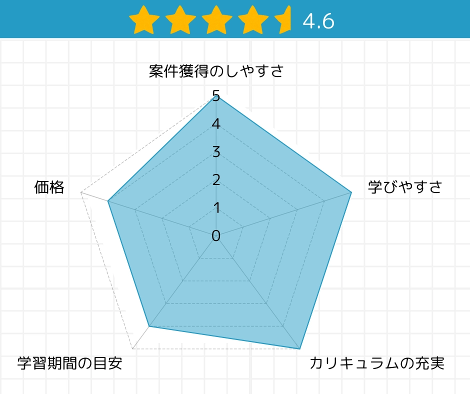 星4.6、25点中23点