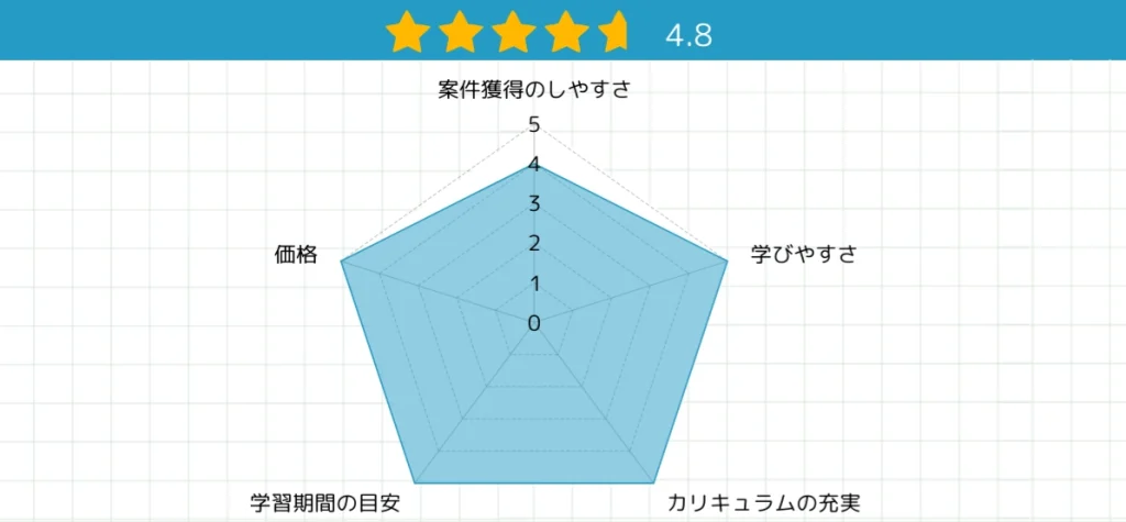星4.8、25点中24点