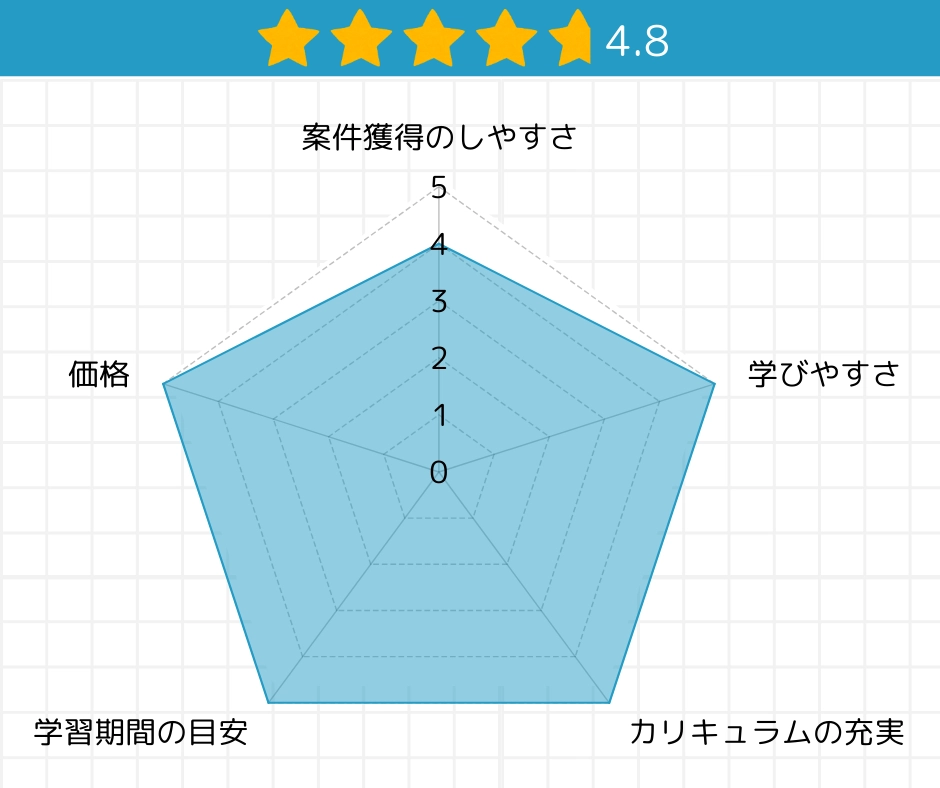 星4.8、25点中24点