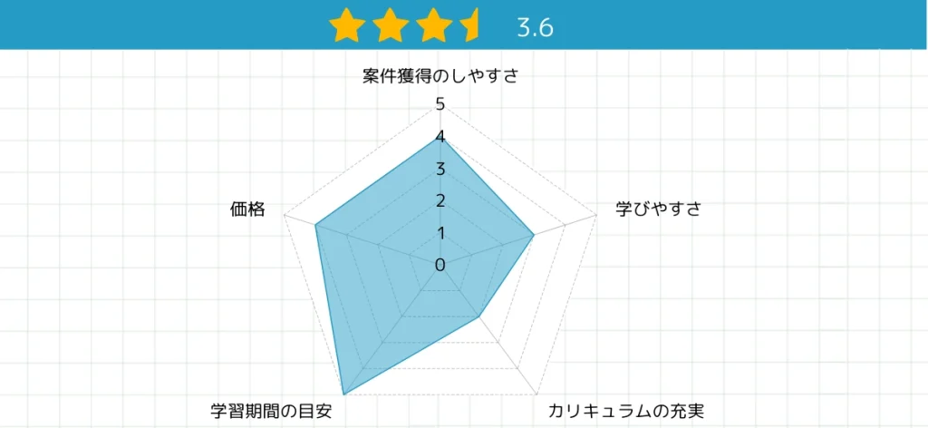 星3.6、25点中18点