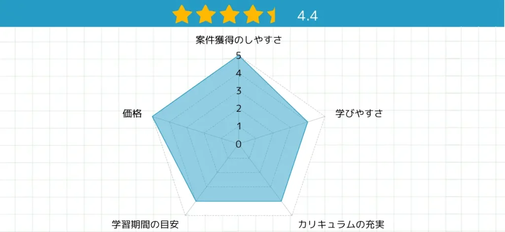 星4.4