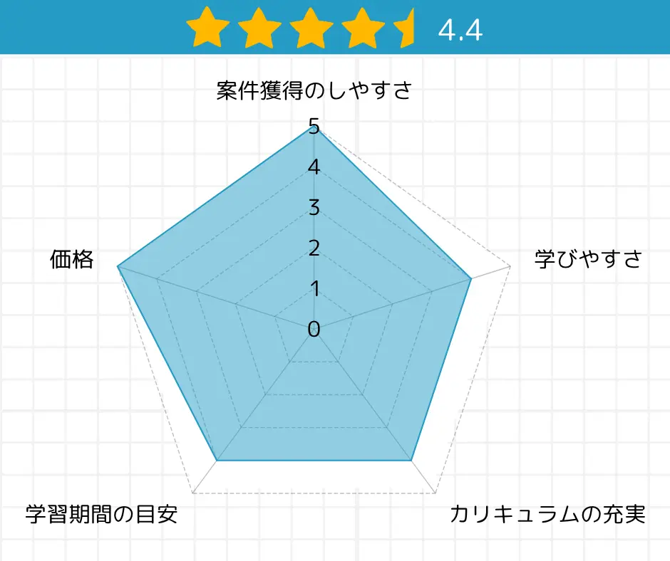 星4.4