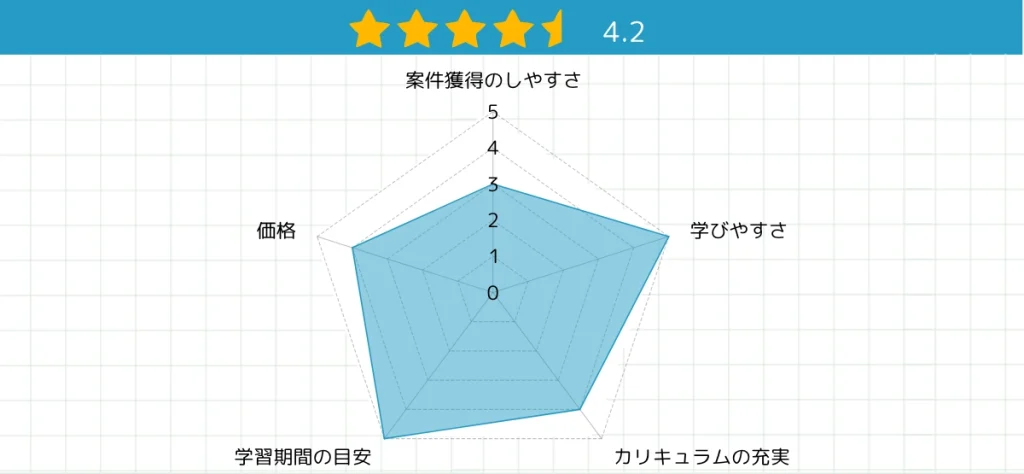 星4.2