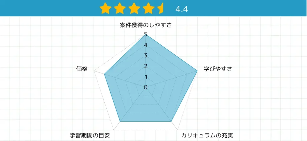 星4.4