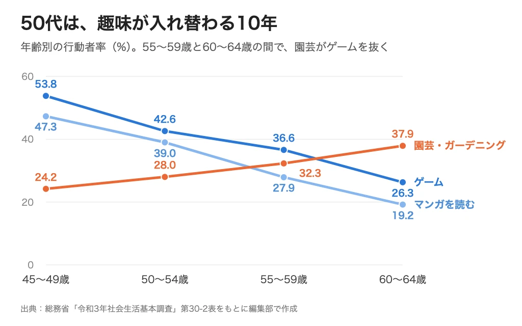 45〜49歳から60〜64歳までの趣味の行動者率の変化。ゲーム53.8%→42.6%→36.6%→26.3%、マンガを読む47.3%→39.0%→27.9%→19.2%と減り、園芸・ガーデニングは24.2%→28.0%→32.3%→37.9%と増える（総務省 令和3年社会生活基本調査）