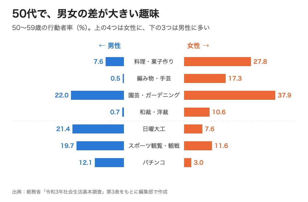 50代の男女で差が大きい趣味の行動者率（男性・女性の順）。料理・菓子作り7.6%・27.8%、編み物・手芸0.5%・17.3%、園芸・ガーデニング22.0%・37.9%、和裁・洋裁0.7%・10.6%、日曜大工21.4%・7.6%、スポーツ観覧・観戦19.7%・11.6%、パチンコ12.1%・3.0%（総務省 令和3年社会生活基本調査）