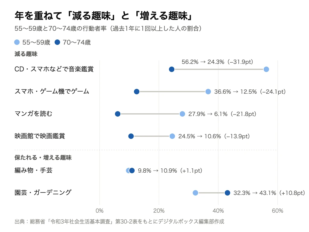 55〜59歳と70〜74歳の趣味の行動者率の比較。音楽鑑賞56.2%→24.3%、ゲーム36.6%→12.5%、マンガ27.9%→6.1%、映画館での映画鑑賞24.5%→10.6%と減り、編み物・手芸9.8%→10.9%、園芸・ガーデニング32.3%→43.1%と保たれる・増える（総務省 令和3年社会生活基本調査）
