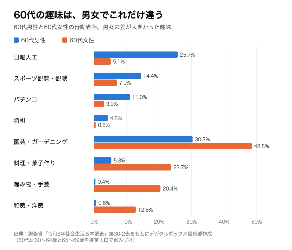 60代男性と女性の趣味の行動者率。日曜大工 男性25.7%・女性5.1%、スポーツ観覧14.4%・7.0%、パチンコ11.0%・3.0%、将棋4.2%・0.5%、園芸30.3%・48.5%、料理・菓子作り5.3%・23.7%、編み物・手芸0.4%・20.4%、和裁・洋裁0.6%・12.8%（総務省 令和3年社会生活基本調査）