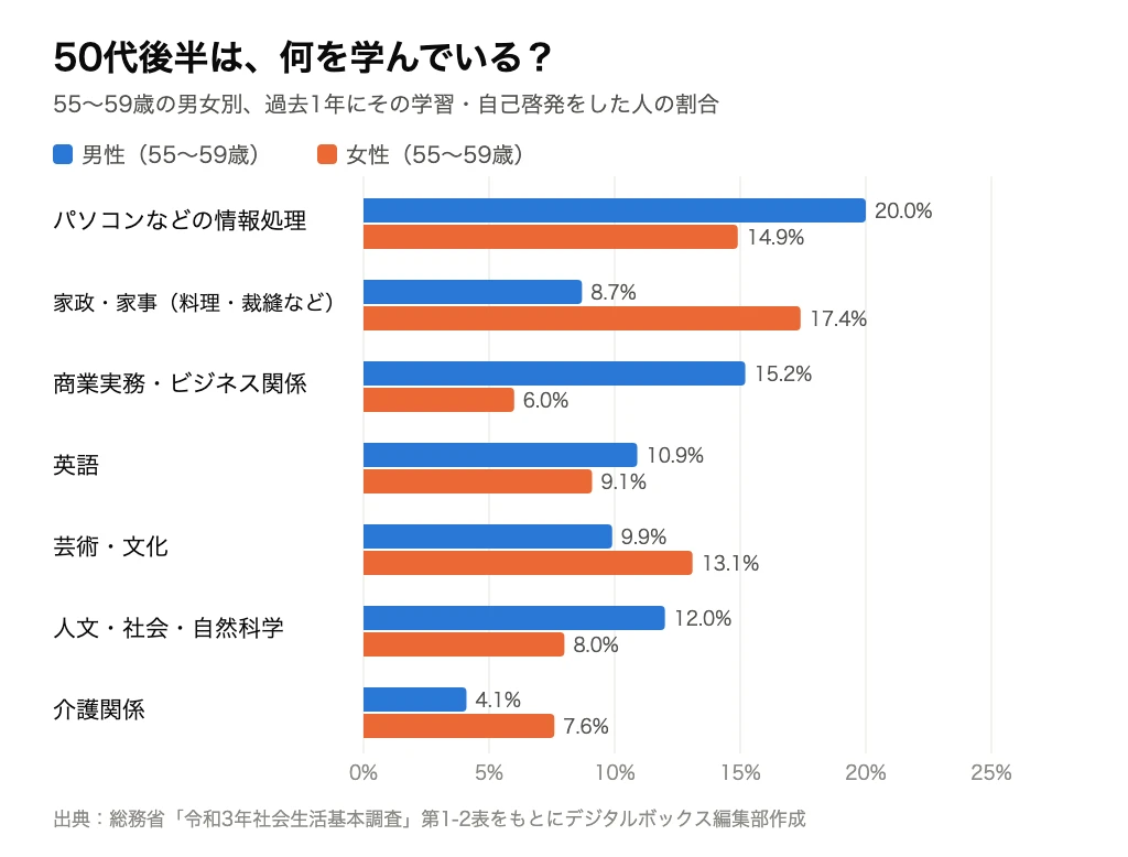 55〜59歳の男女別の学習の行動者率。パソコンなどの情報処理 男性20.0%・女性14.9%、家政・家事8.7%・17.4%、商業実務・ビジネス15.2%・6.0%、英語10.9%・9.1%、芸術・文化9.9%・13.1%、人文・社会・自然科学12.0%・8.0%、介護関係4.1%・7.6%（総務省 令和3年社会生活基本調査）